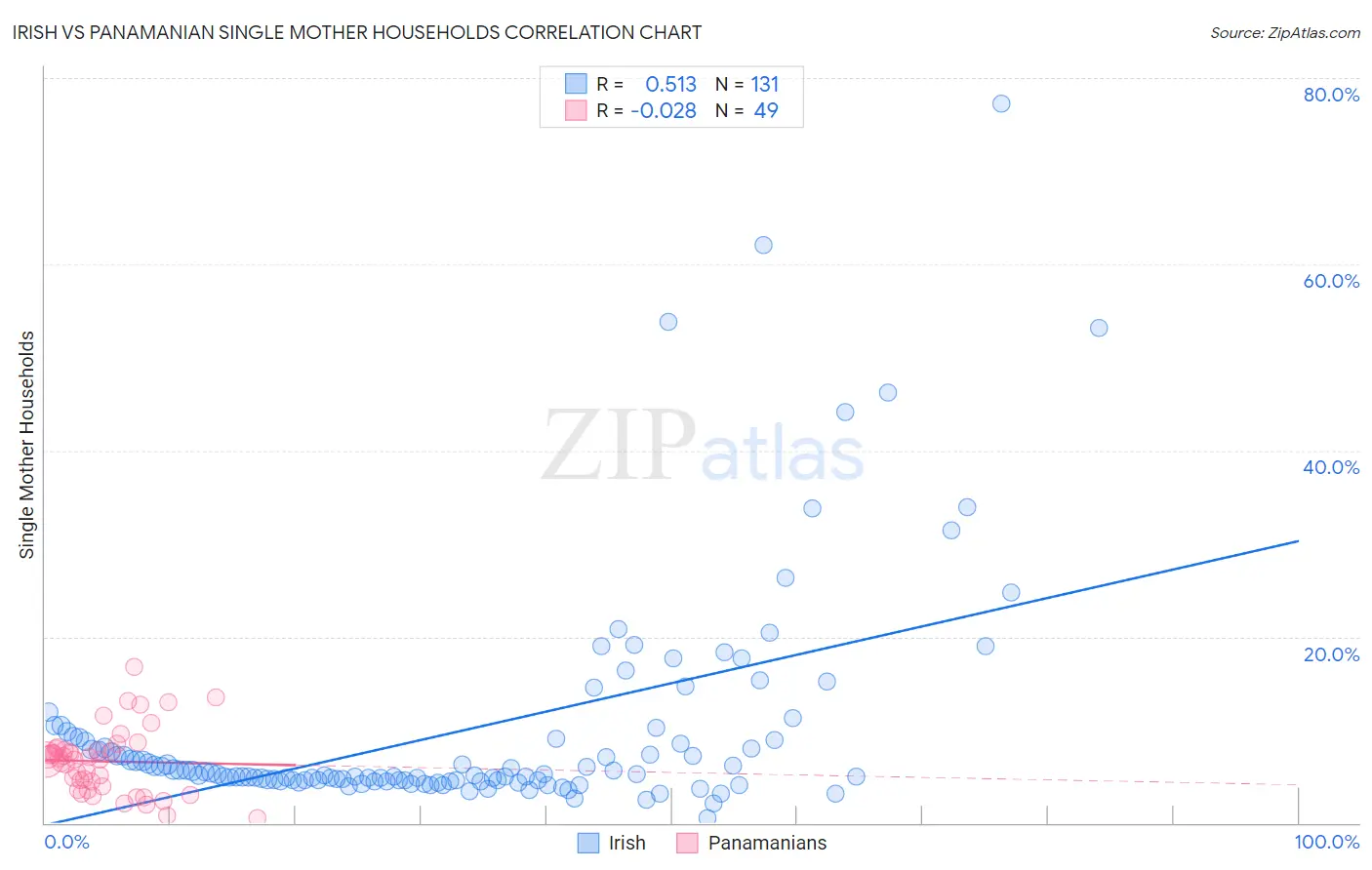 Irish vs Panamanian Single Mother Households