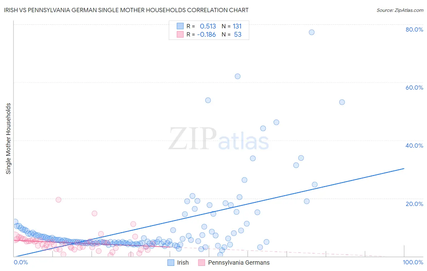 Irish vs Pennsylvania German Single Mother Households