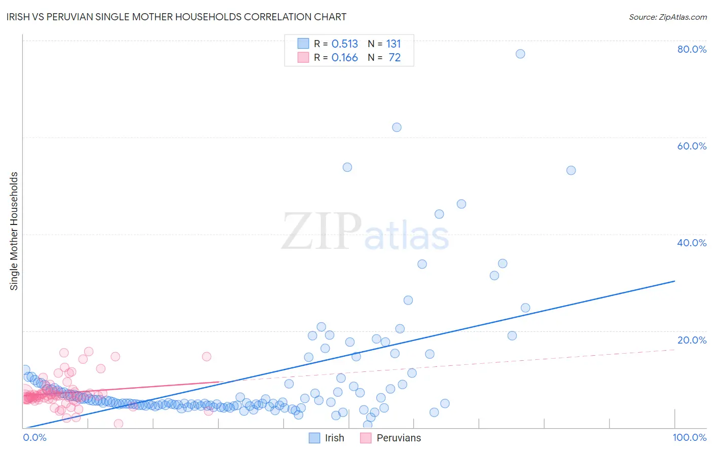 Irish vs Peruvian Single Mother Households