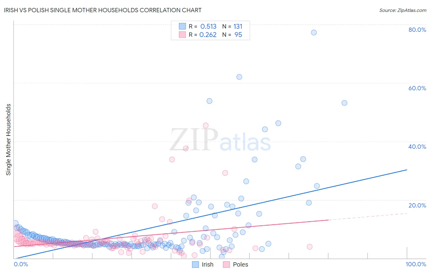 Irish vs Polish Single Mother Households