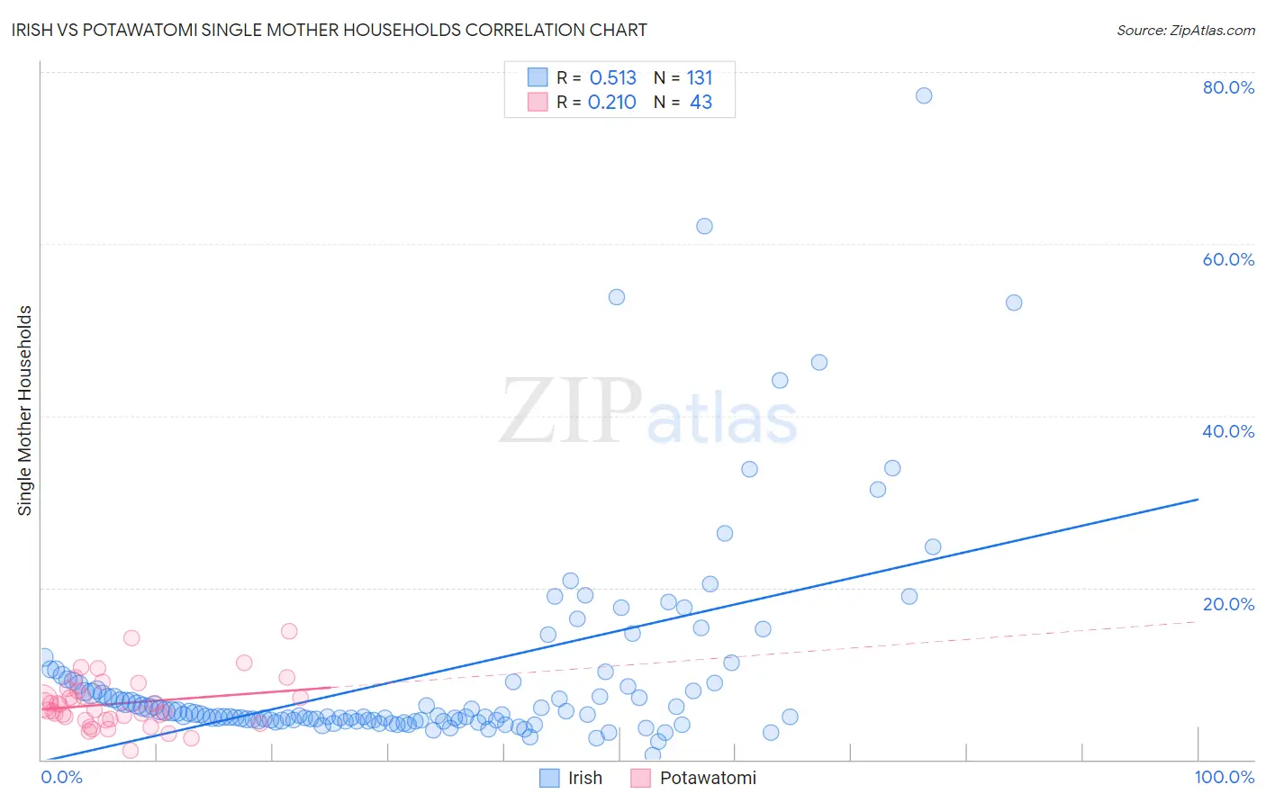 Irish vs Potawatomi Single Mother Households