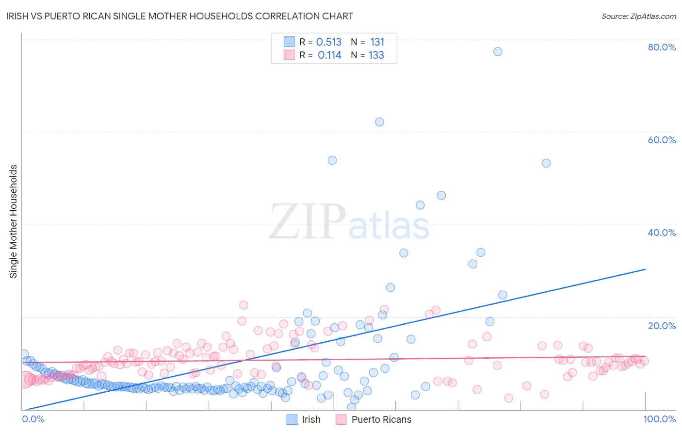 Irish vs Puerto Rican Single Mother Households
