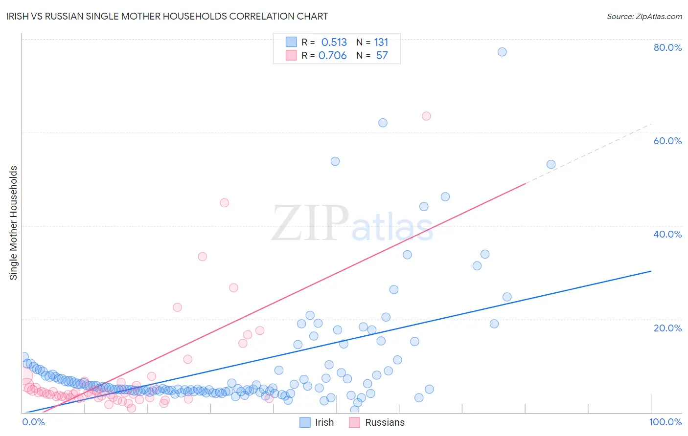 Irish vs Russian Single Mother Households