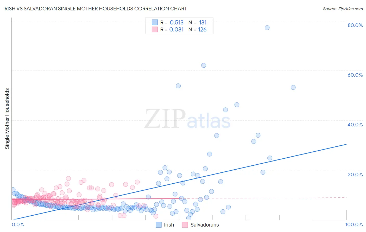Irish vs Salvadoran Single Mother Households