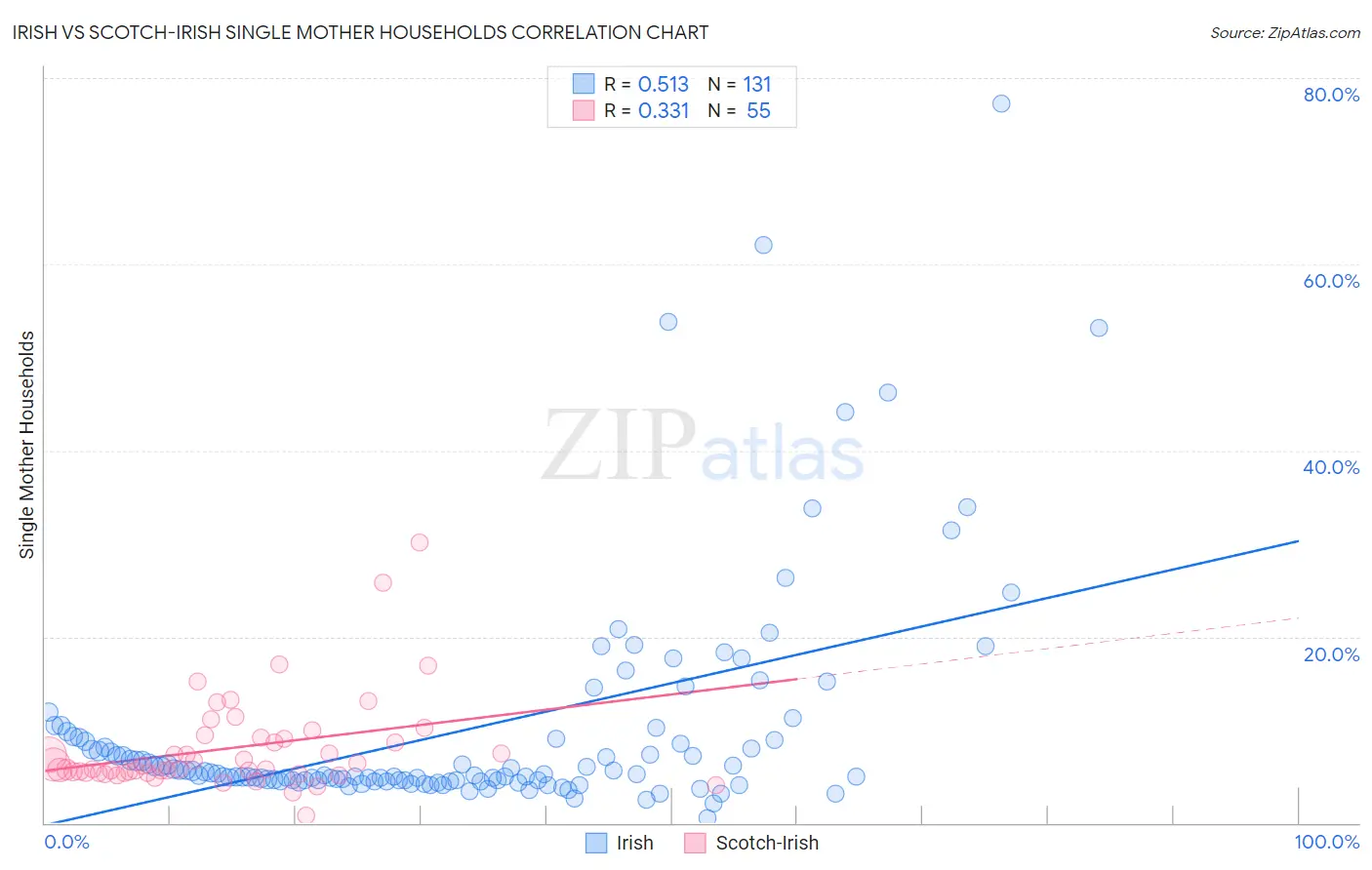 Irish vs Scotch-Irish Single Mother Households