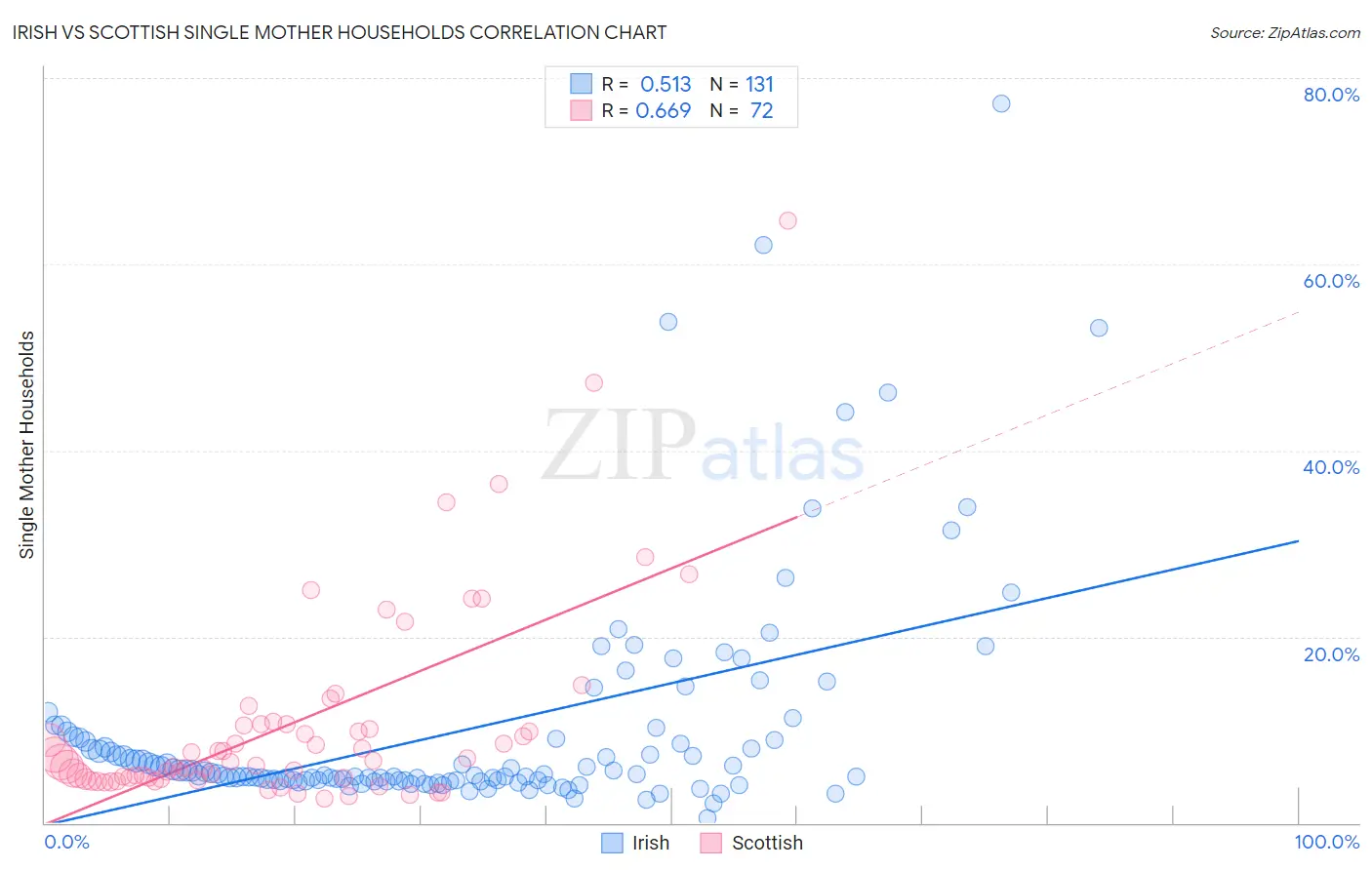 Irish vs Scottish Single Mother Households
