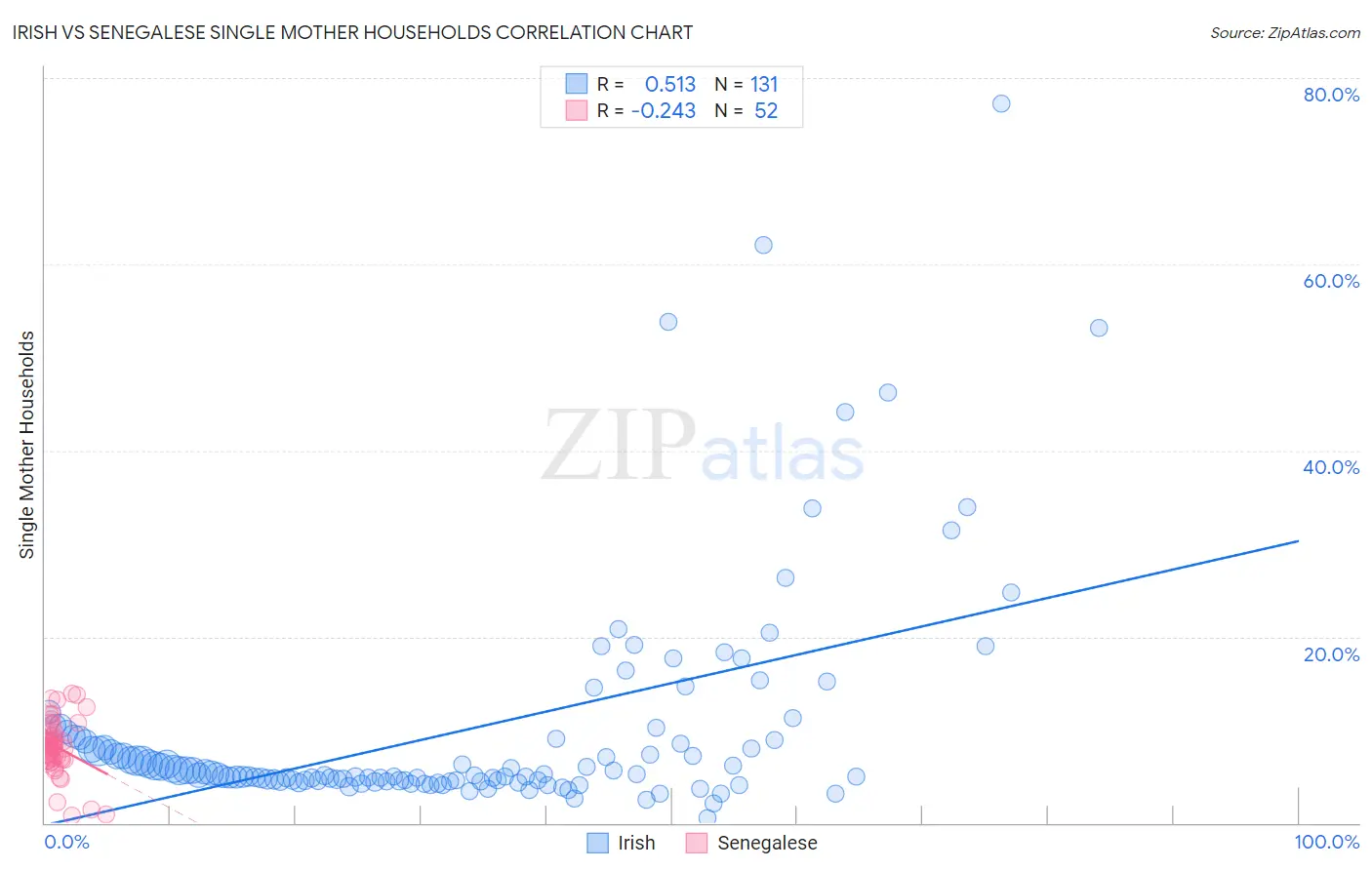 Irish vs Senegalese Single Mother Households