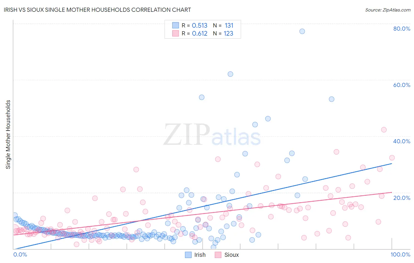 Irish vs Sioux Single Mother Households