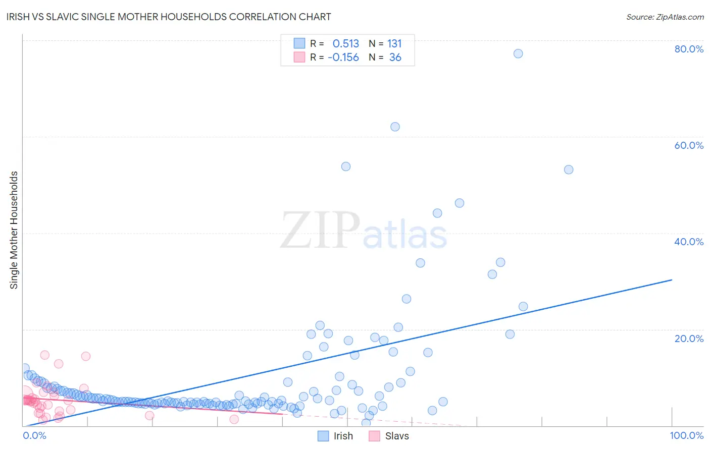 Irish vs Slavic Single Mother Households