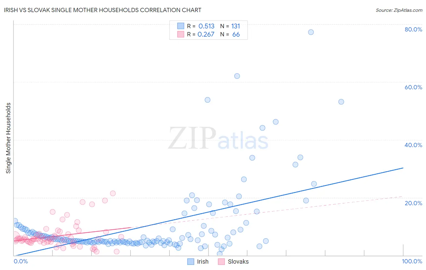 Irish vs Slovak Single Mother Households