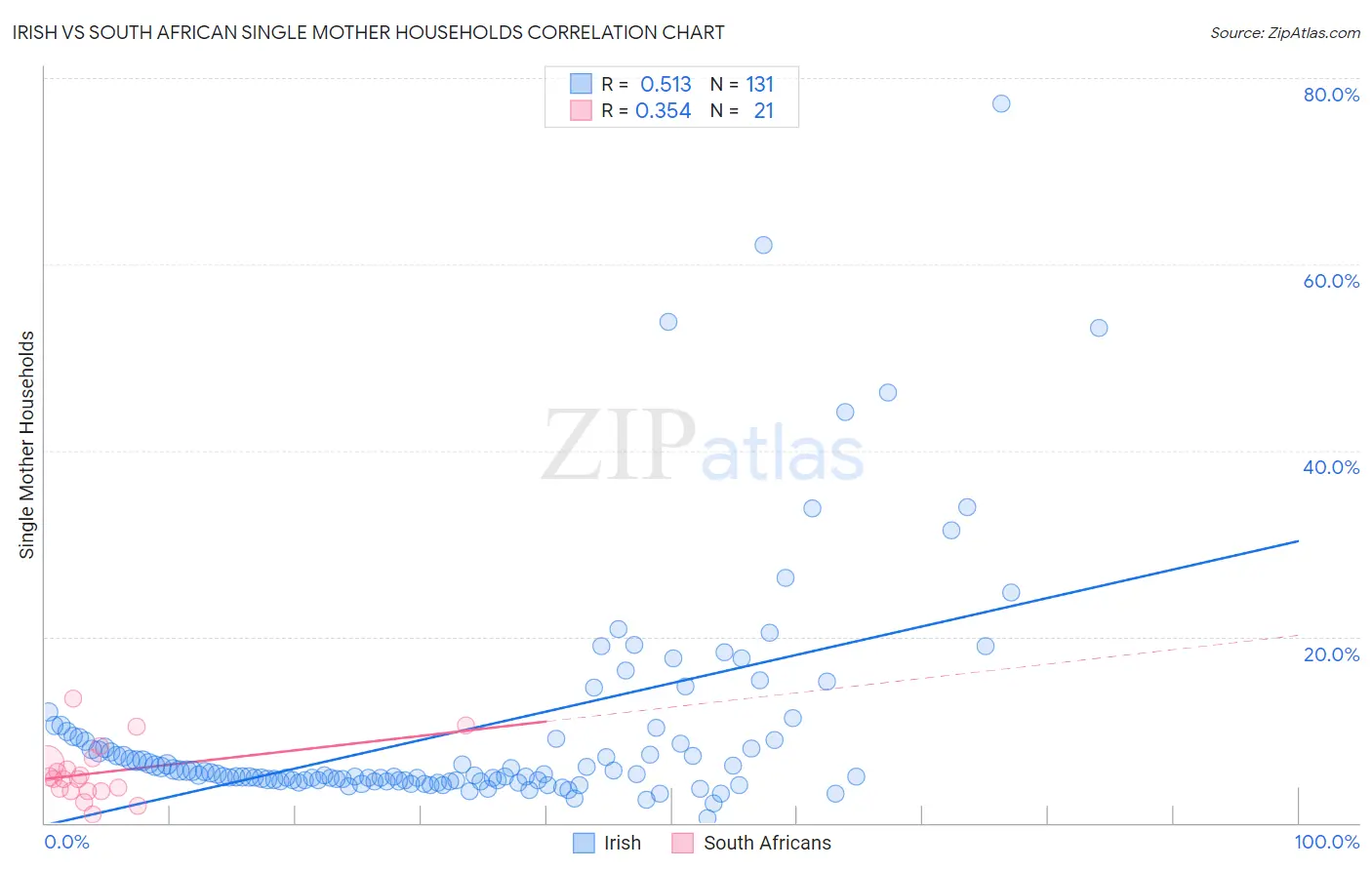 Irish vs South African Single Mother Households