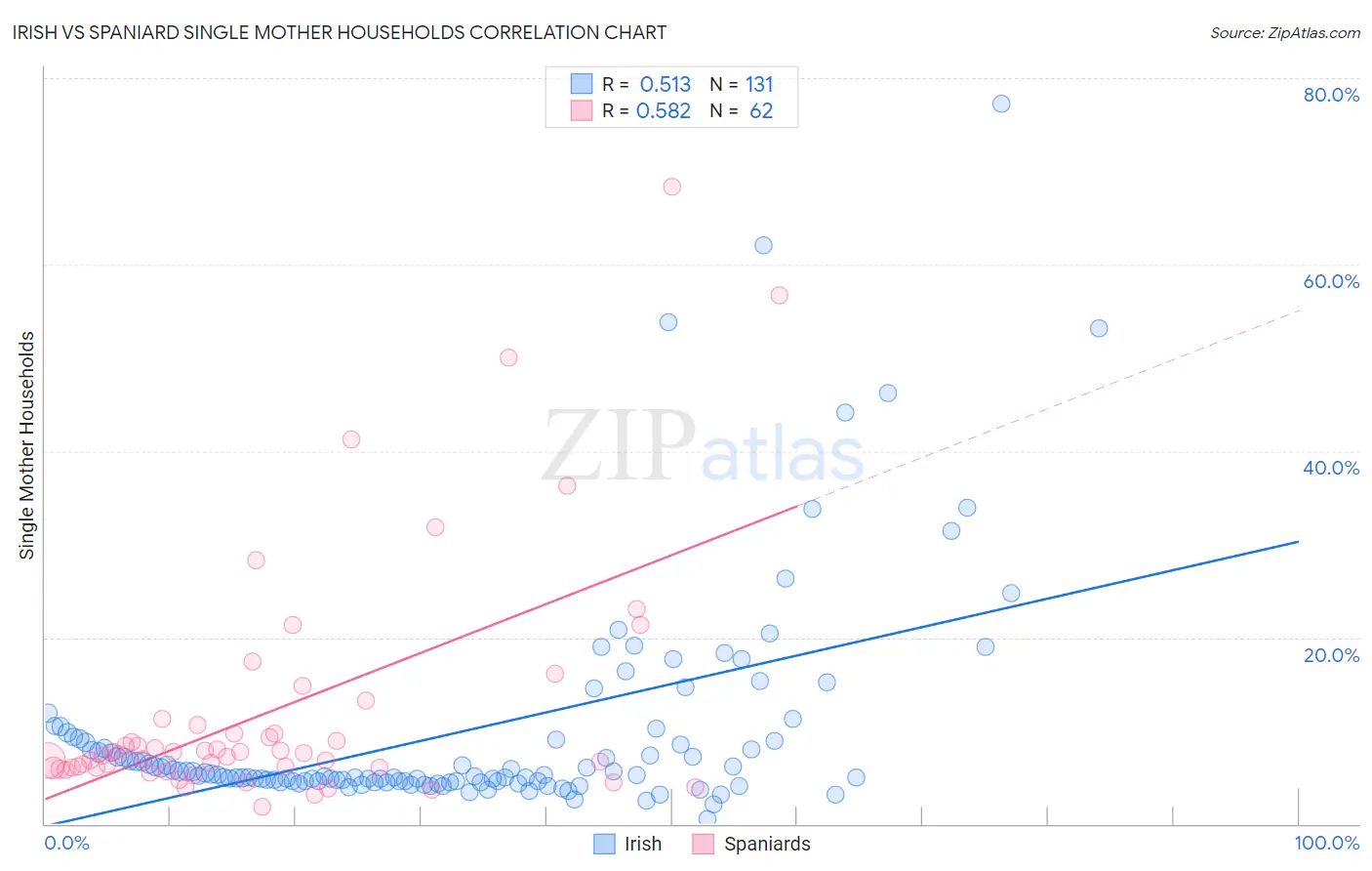 Irish vs Spaniard Single Mother Households