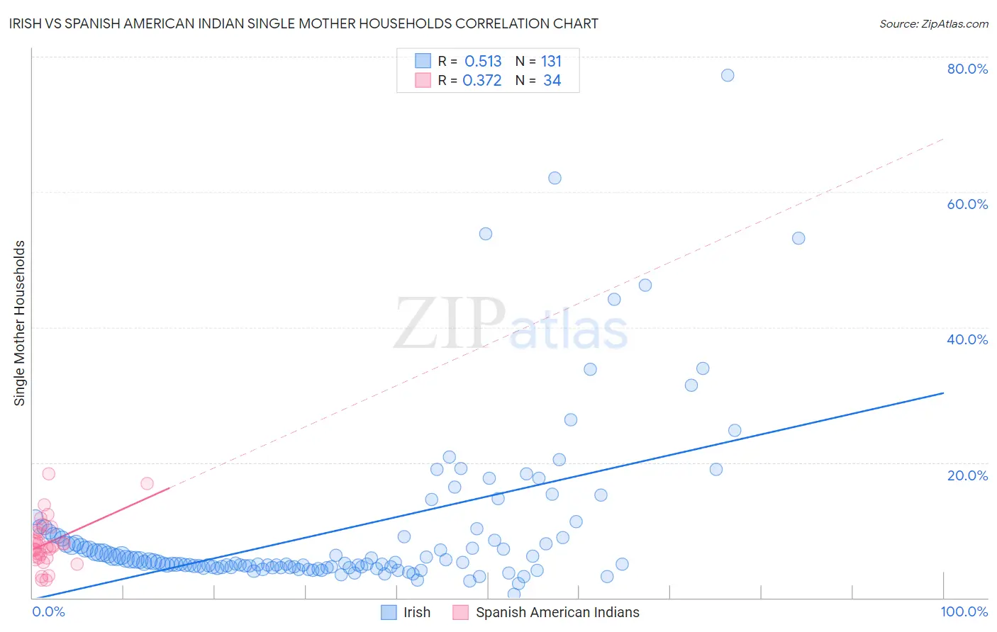 Irish vs Spanish American Indian Single Mother Households