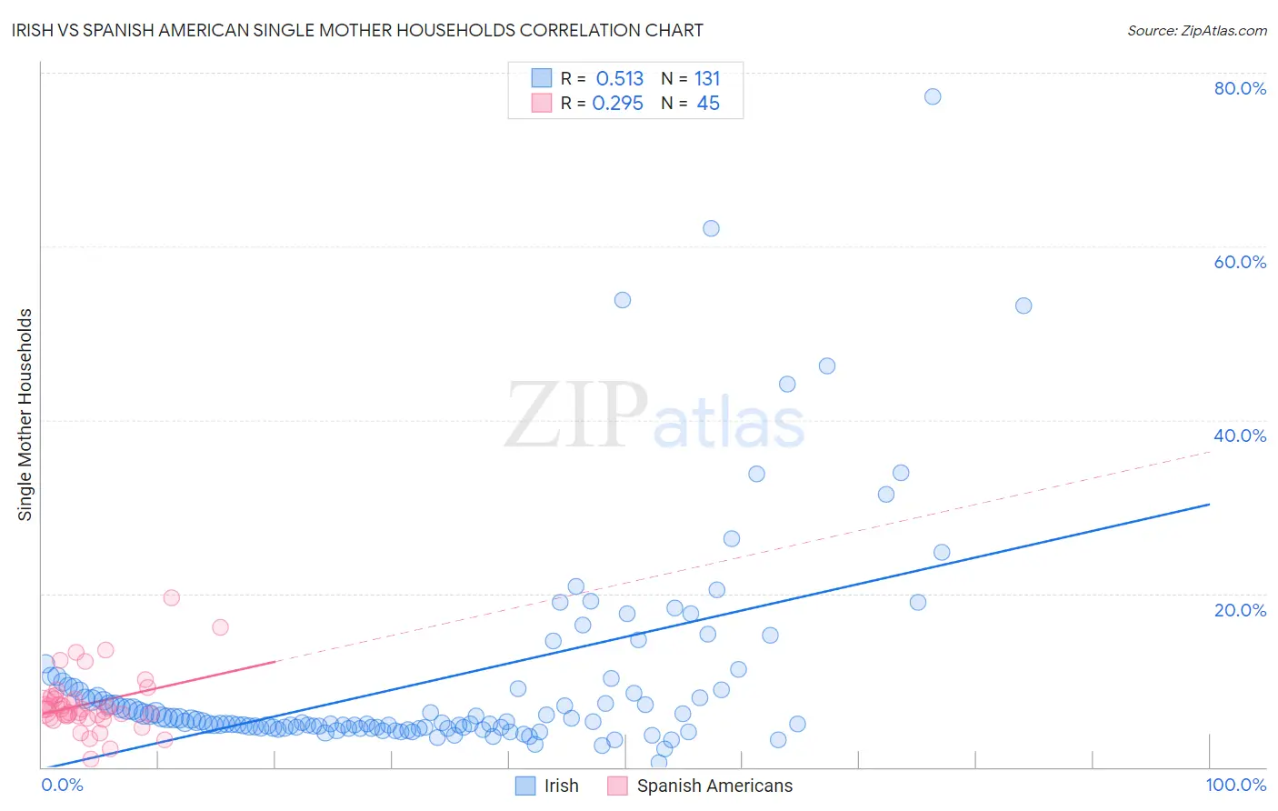 Irish vs Spanish American Single Mother Households