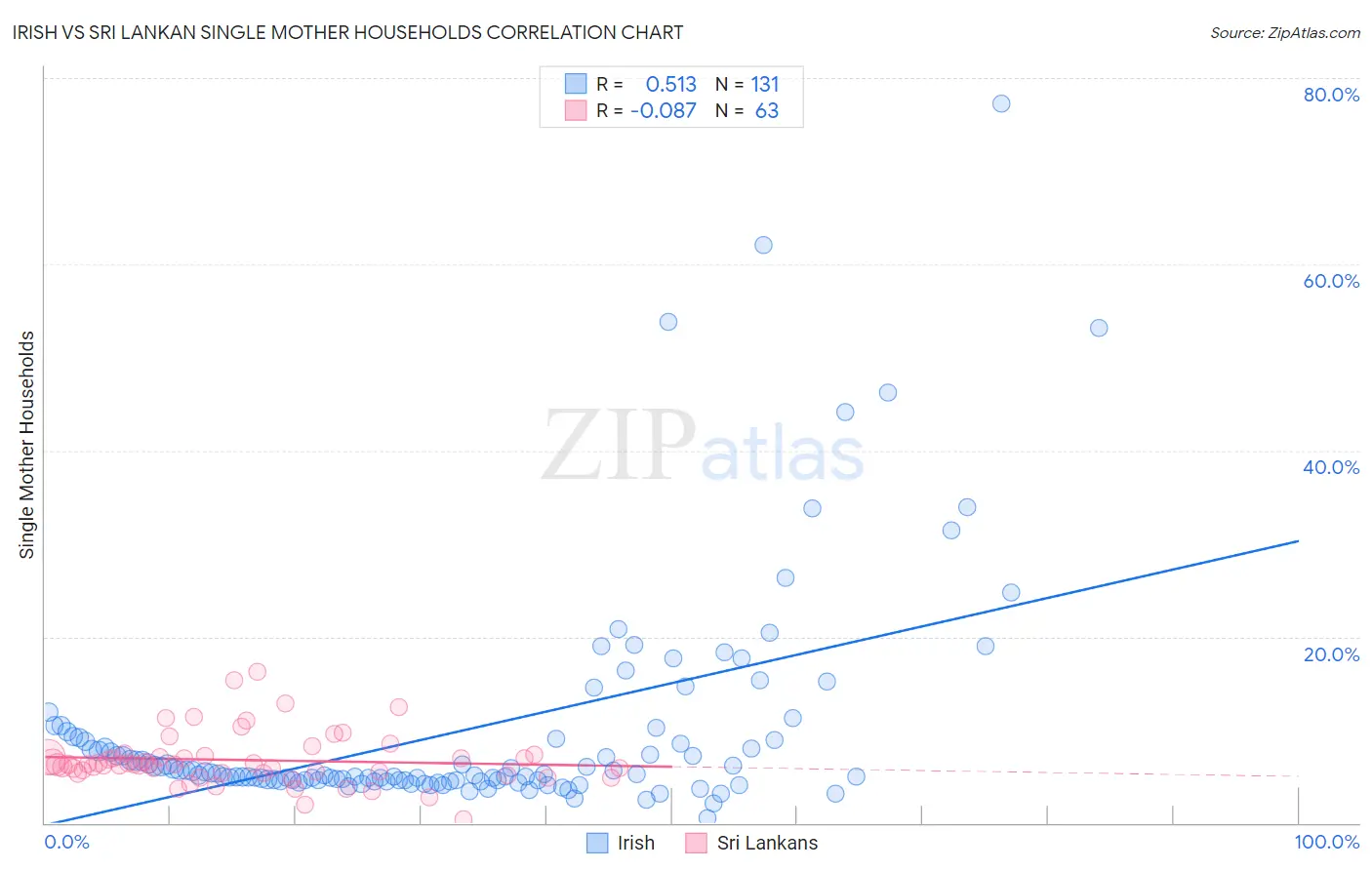 Irish vs Sri Lankan Single Mother Households