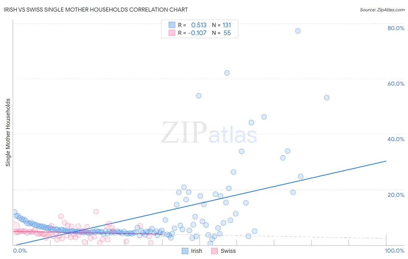 Irish vs Swiss Single Mother Households
