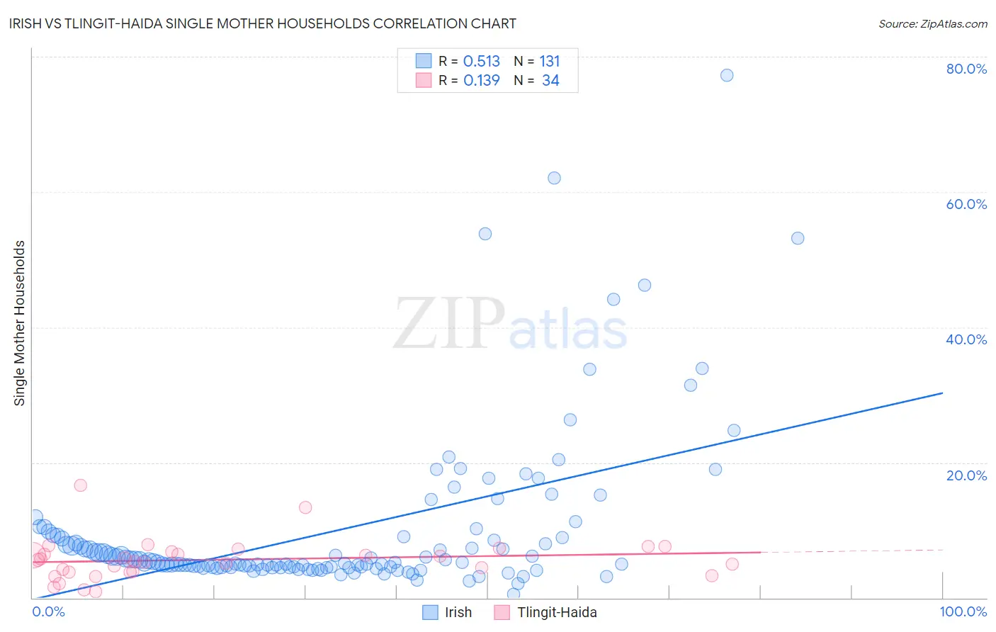 Irish vs Tlingit-Haida Single Mother Households