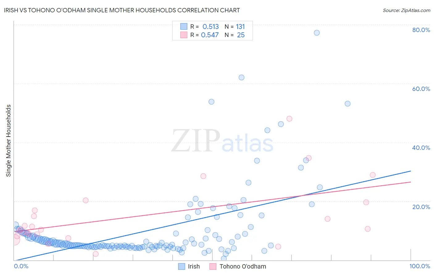 Irish vs Tohono O'odham Single Mother Households