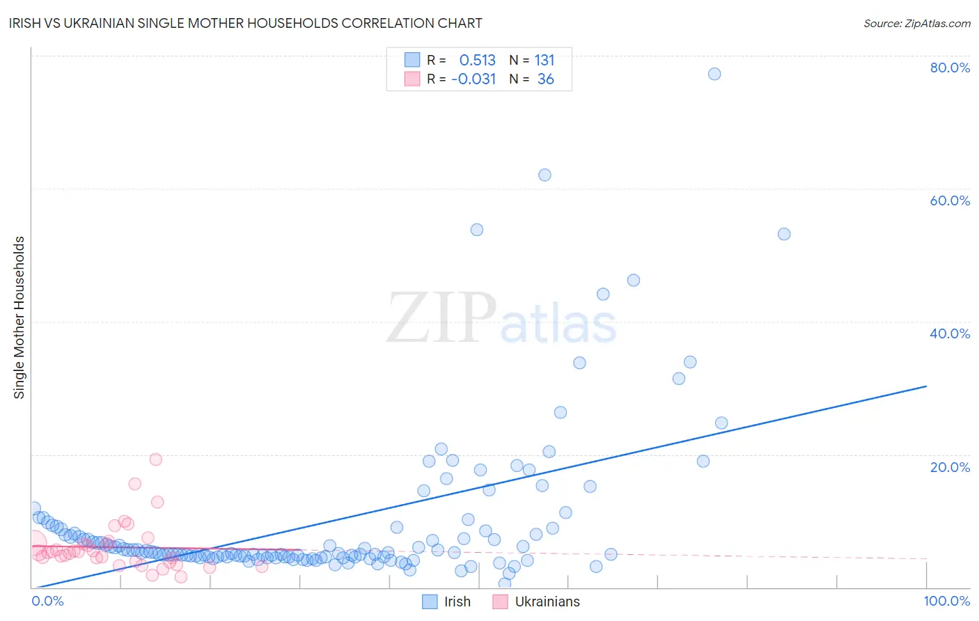 Irish vs Ukrainian Single Mother Households