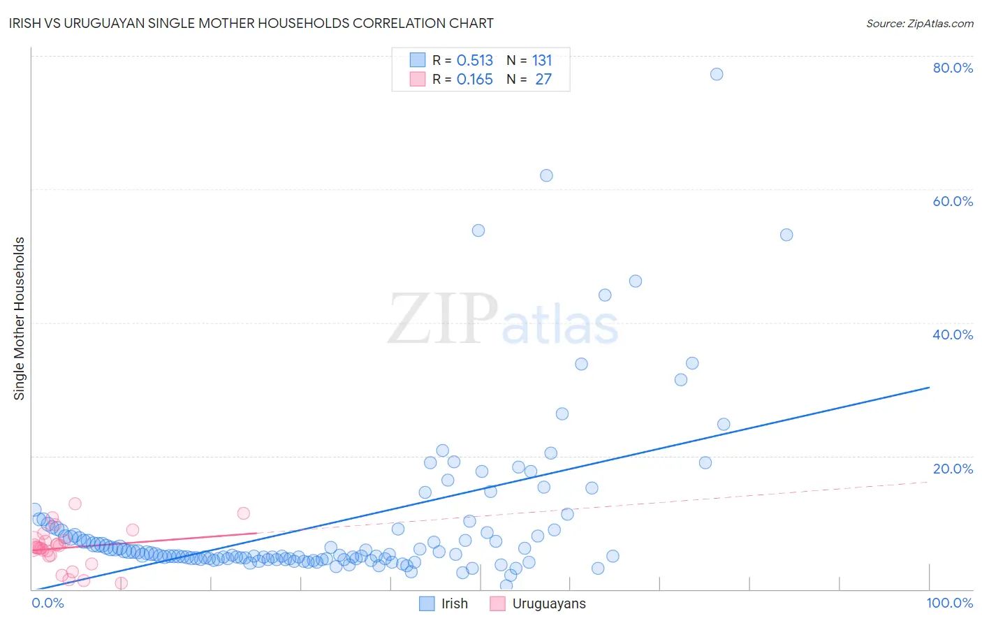 Irish vs Uruguayan Single Mother Households