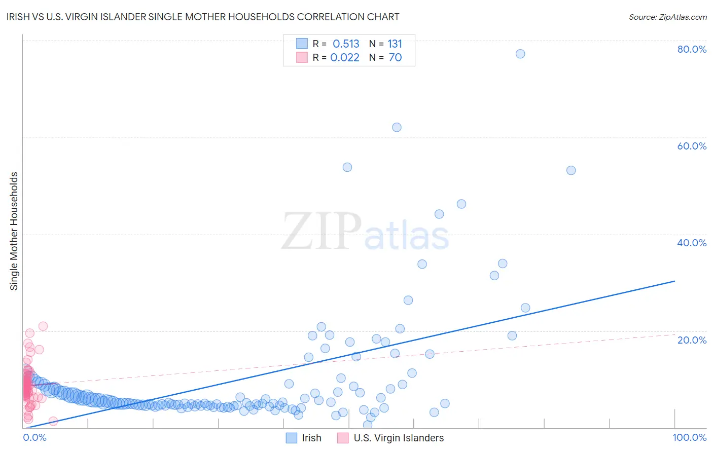 Irish vs U.S. Virgin Islander Single Mother Households