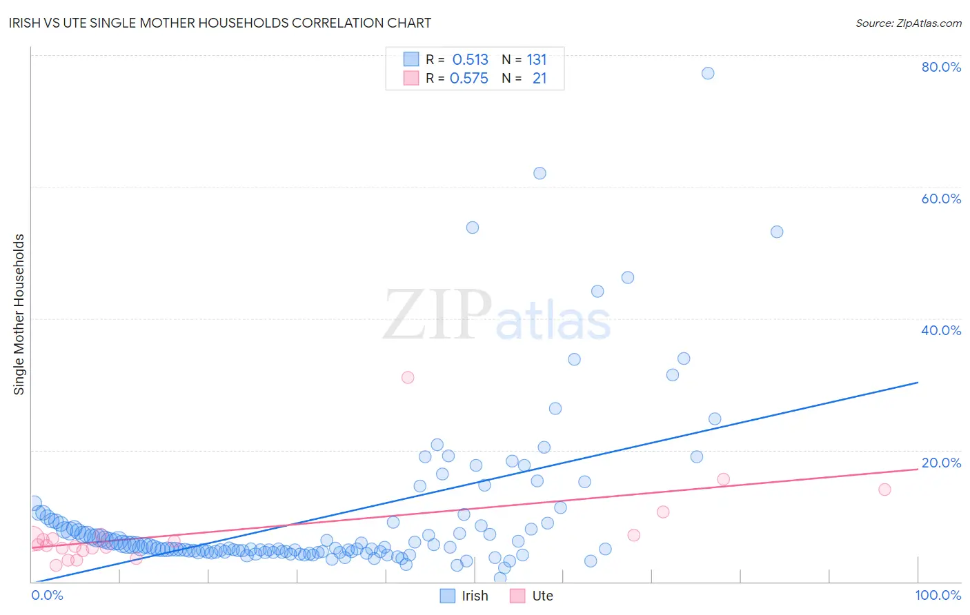 Irish vs Ute Single Mother Households