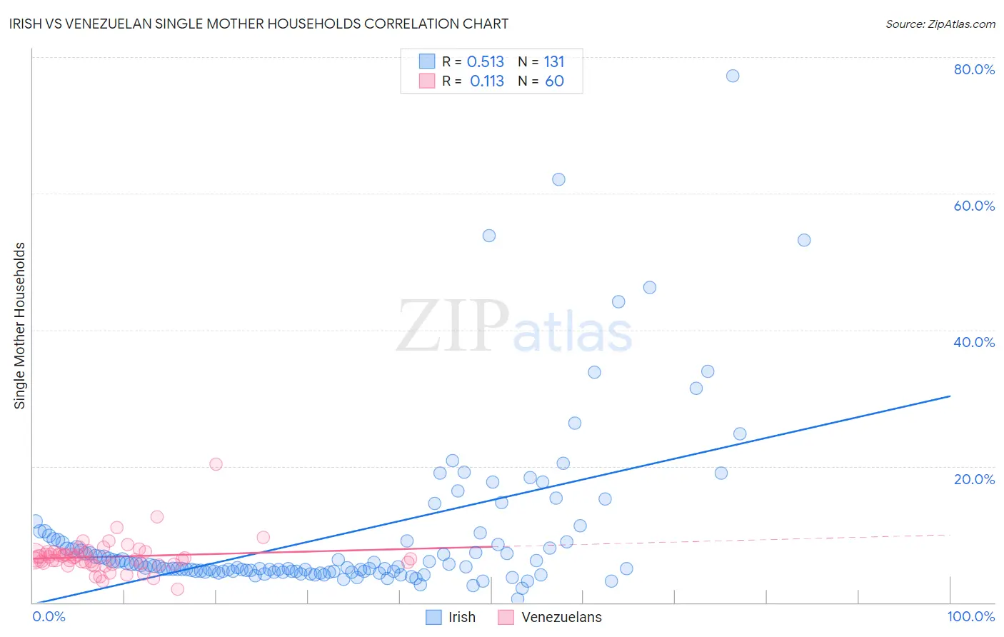 Irish vs Venezuelan Single Mother Households