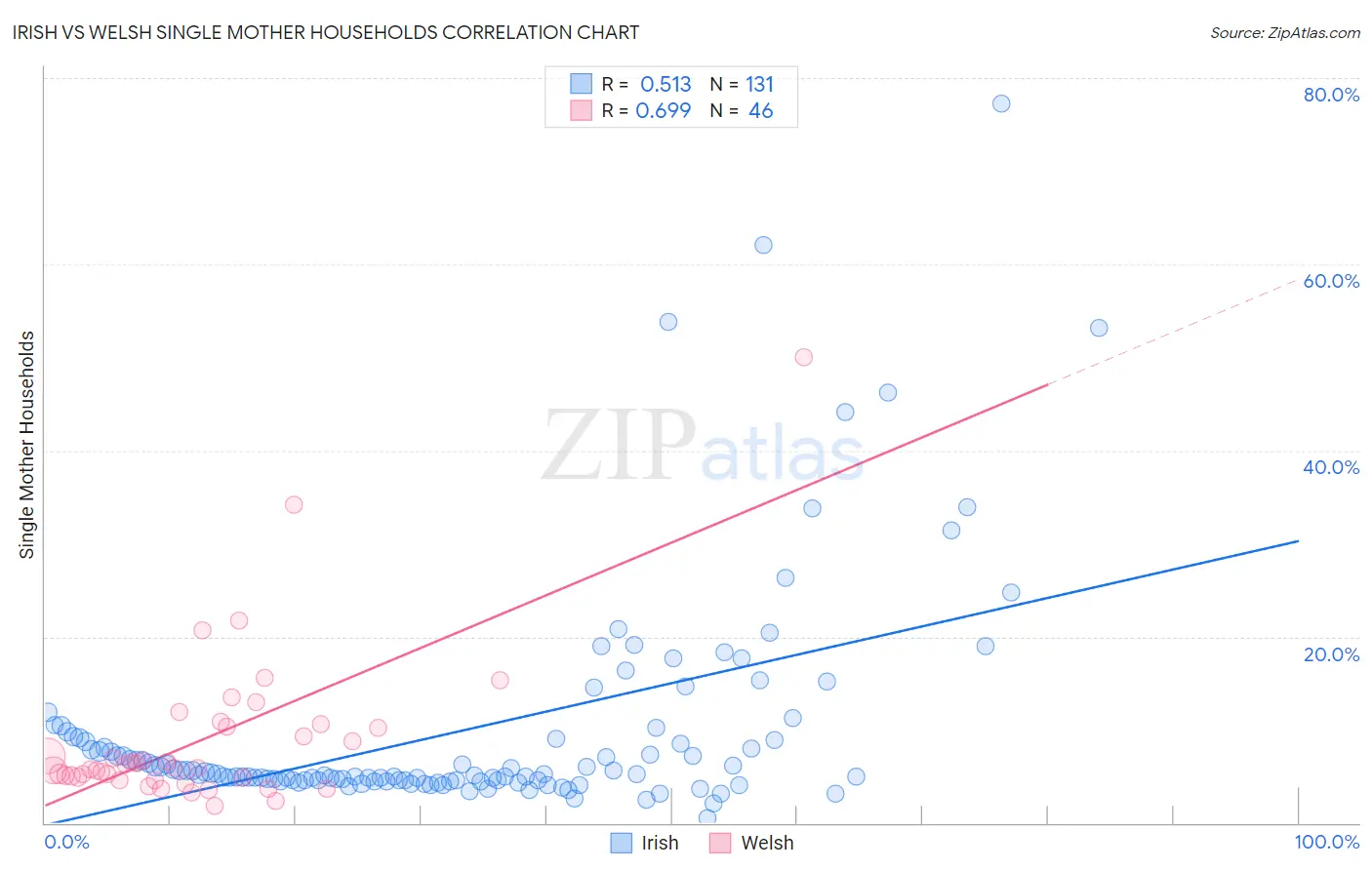 Irish vs Welsh Single Mother Households