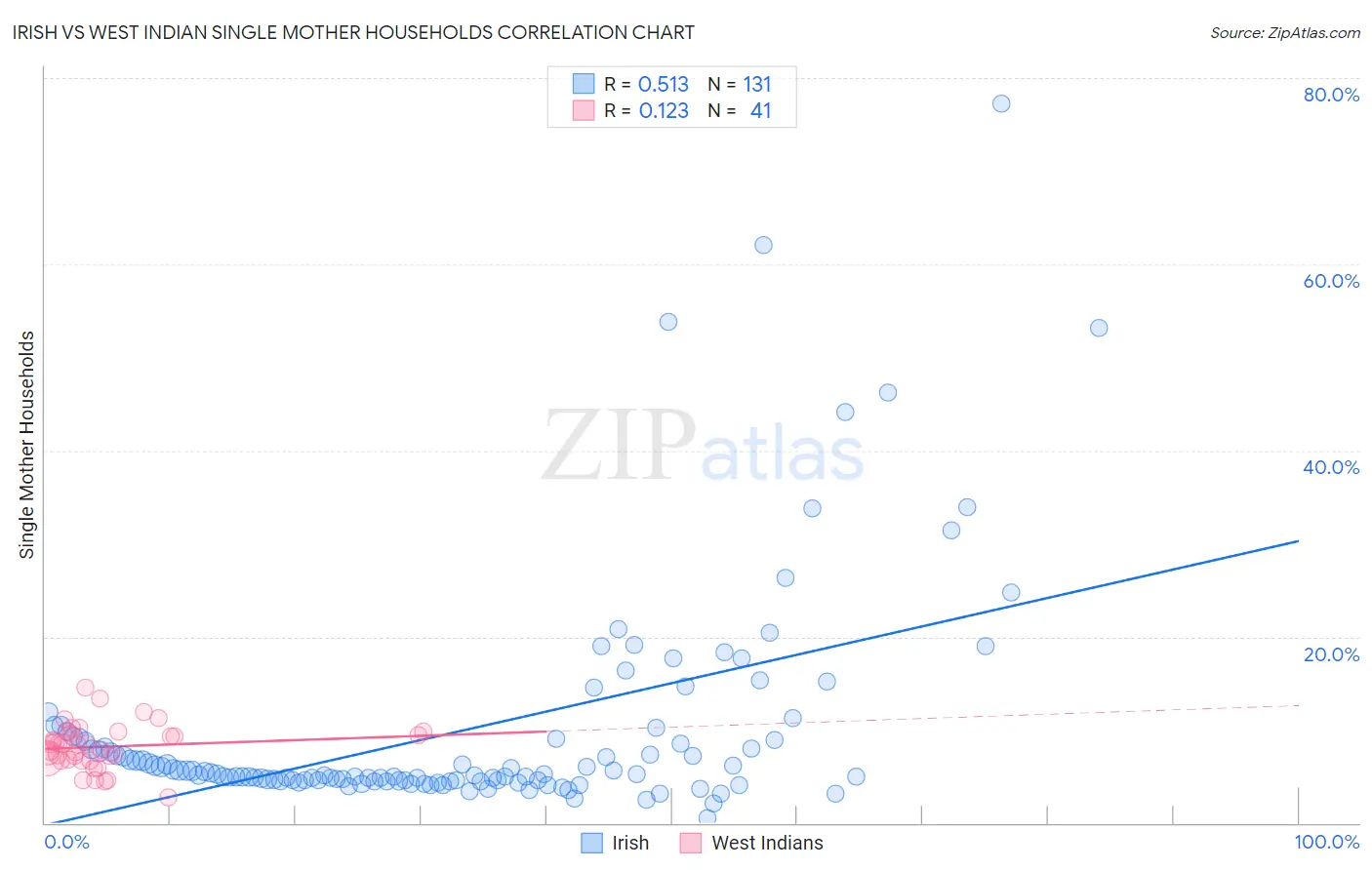 Irish vs West Indian Single Mother Households