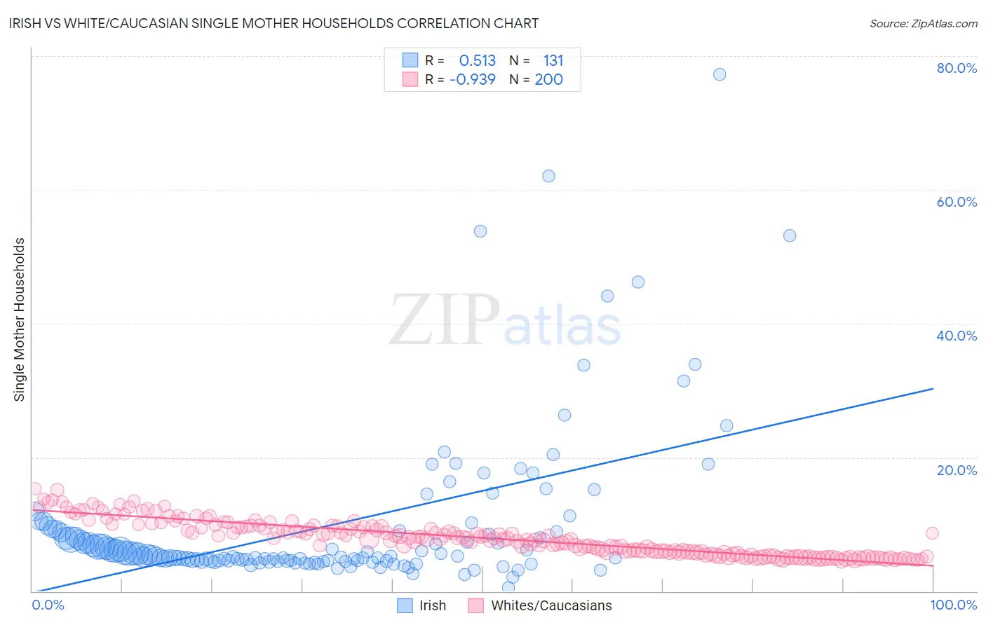 Irish vs White/Caucasian Single Mother Households