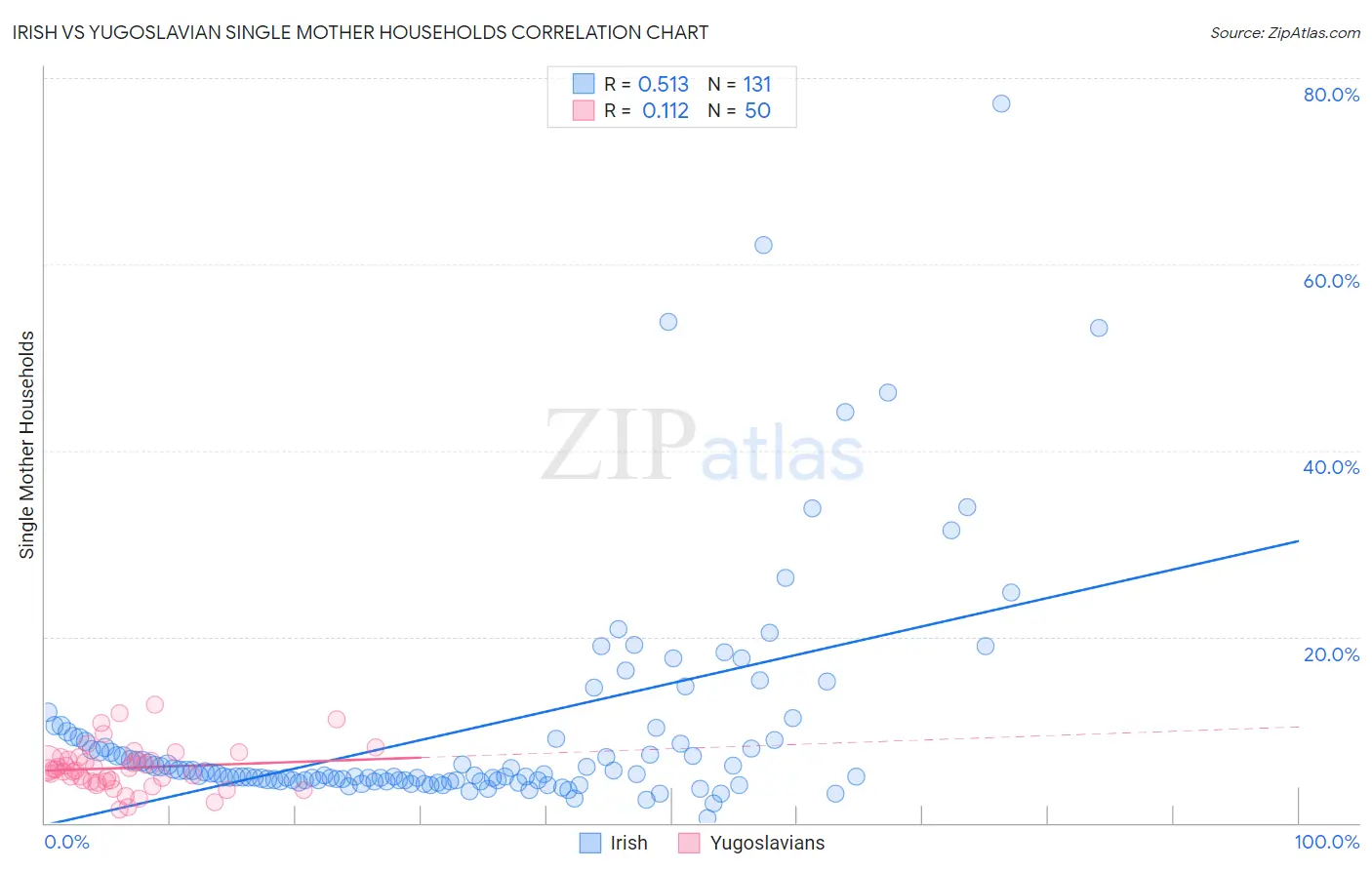 Irish vs Yugoslavian Single Mother Households