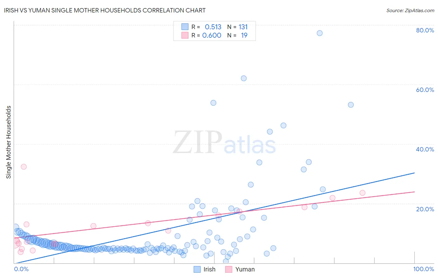 Irish vs Yuman Single Mother Households