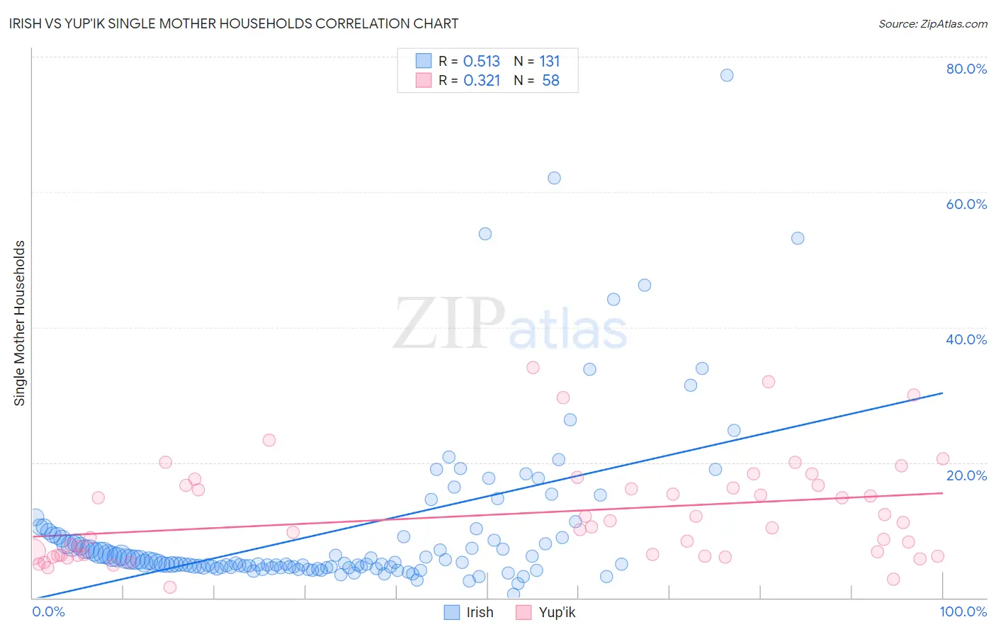 Irish vs Yup'ik Single Mother Households