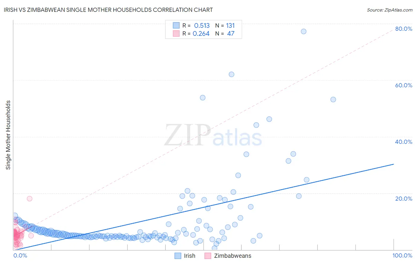 Irish vs Zimbabwean Single Mother Households