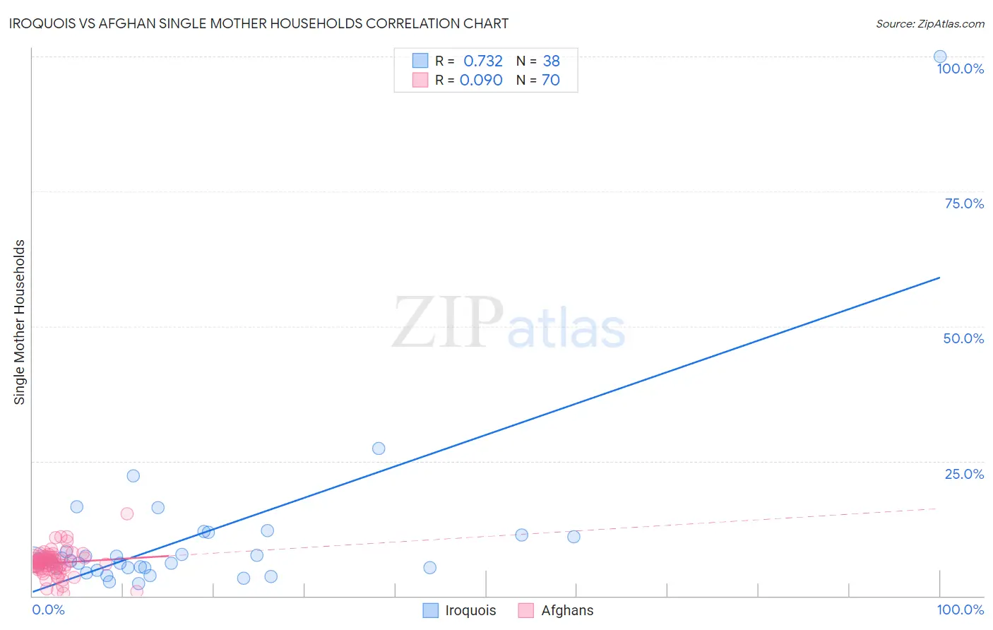 Iroquois vs Afghan Single Mother Households