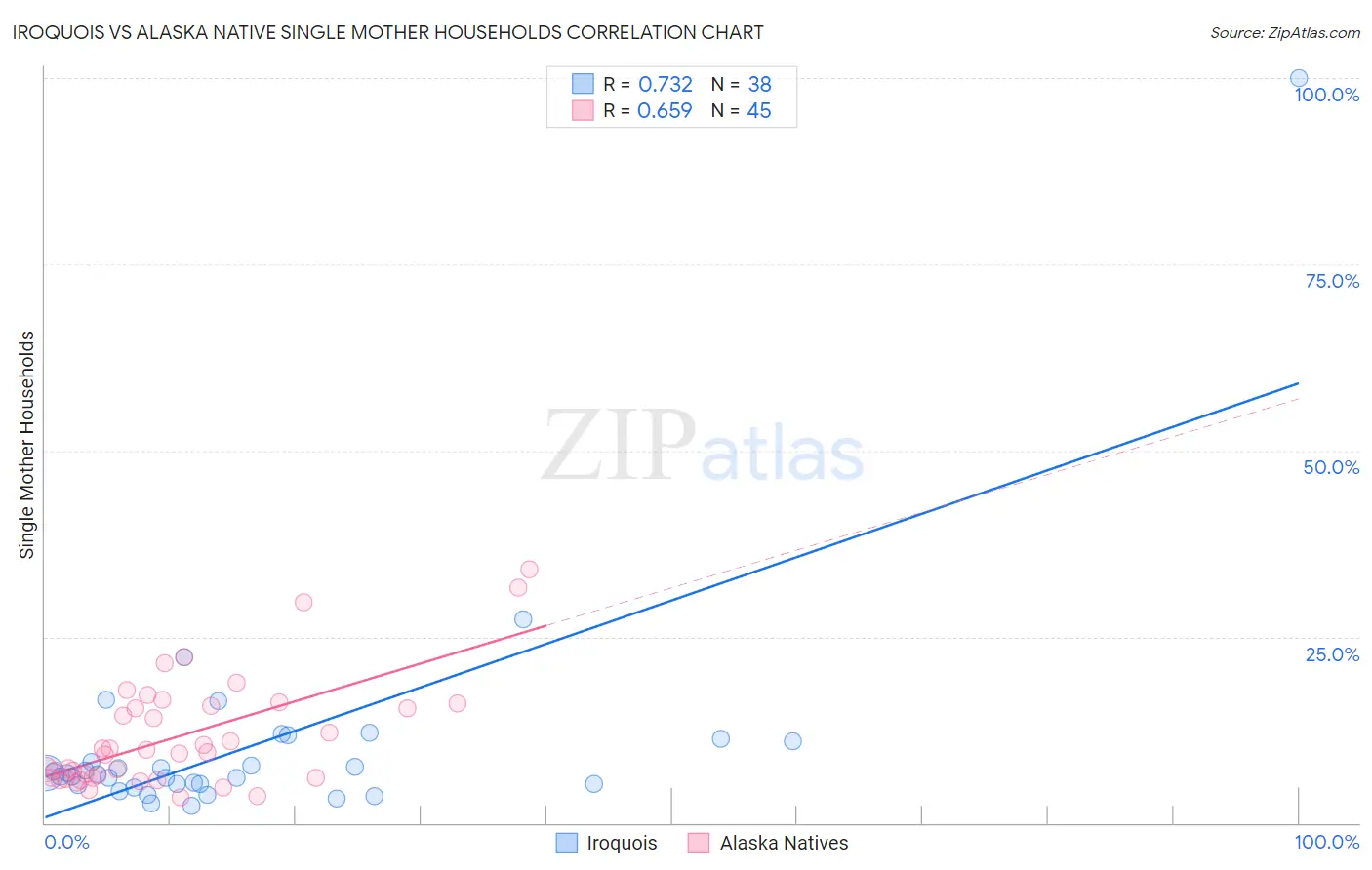 Iroquois vs Alaska Native Single Mother Households