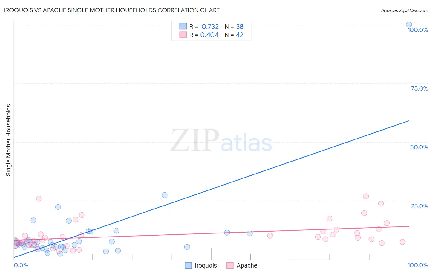 Iroquois vs Apache Single Mother Households