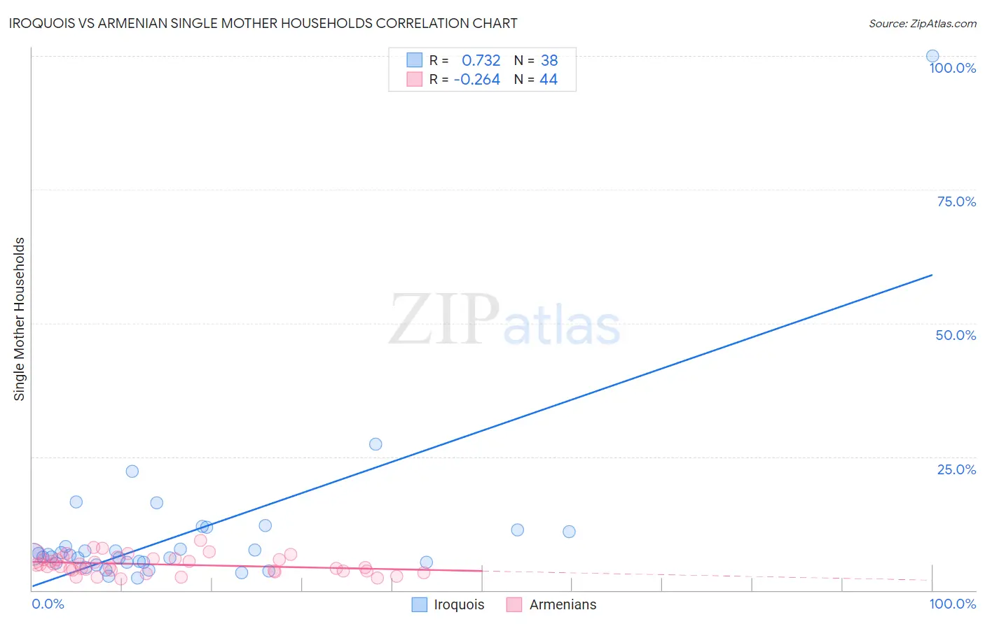 Iroquois vs Armenian Single Mother Households