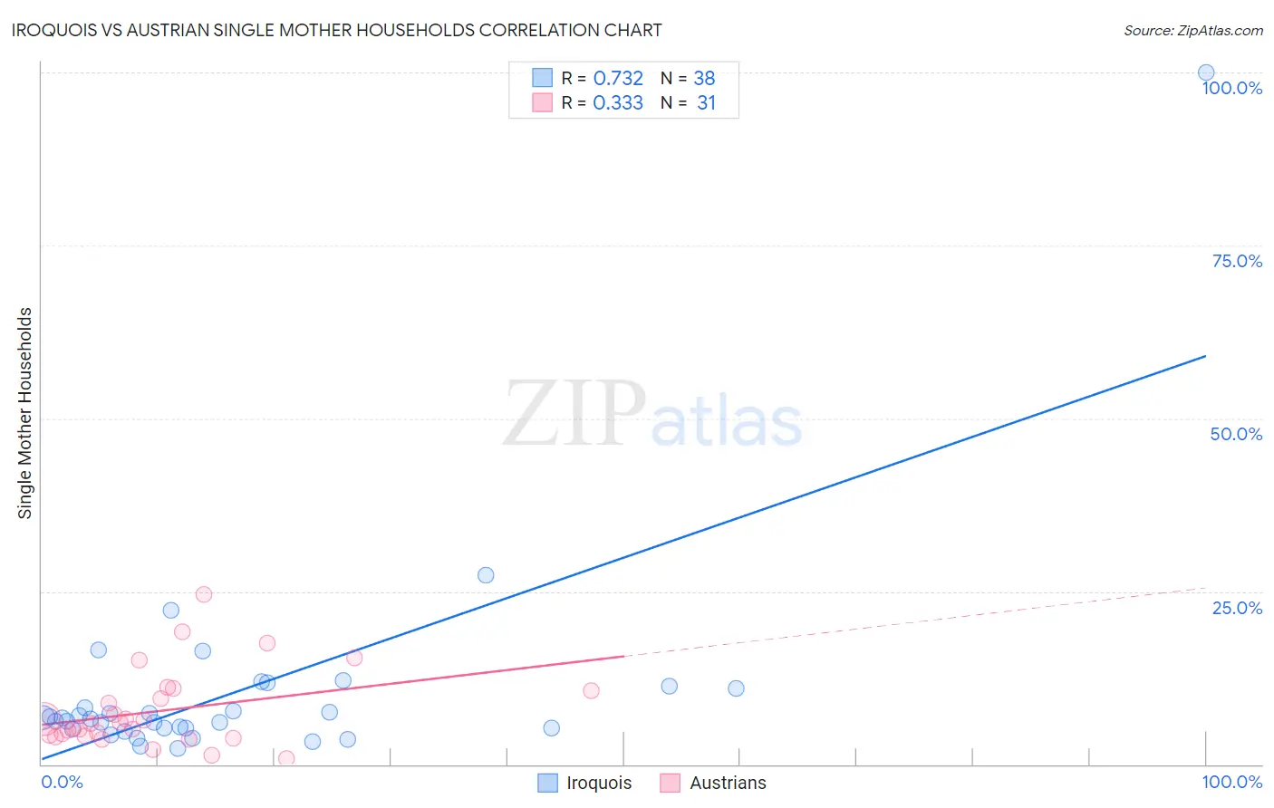 Iroquois vs Austrian Single Mother Households