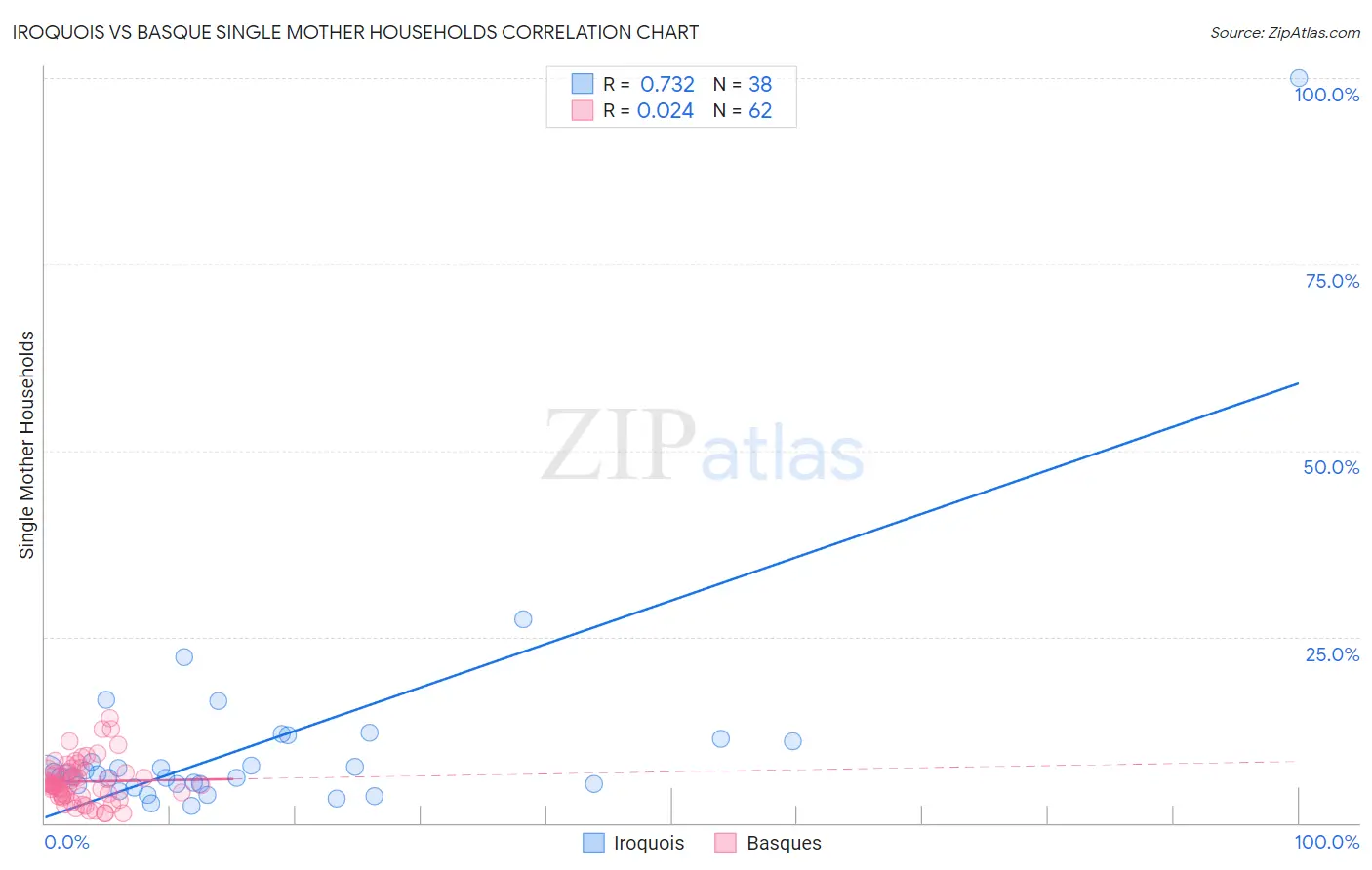Iroquois vs Basque Single Mother Households