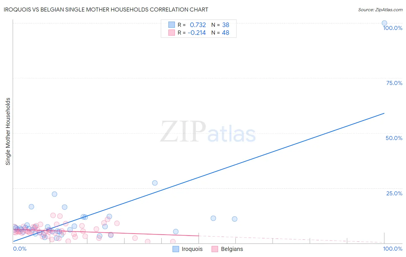 Iroquois vs Belgian Single Mother Households