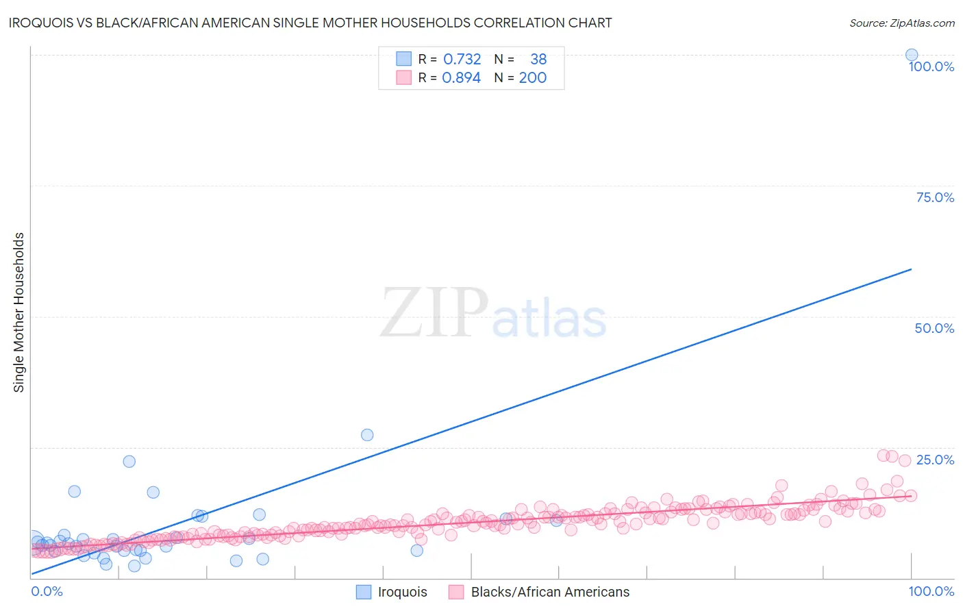 Iroquois vs Black/African American Single Mother Households