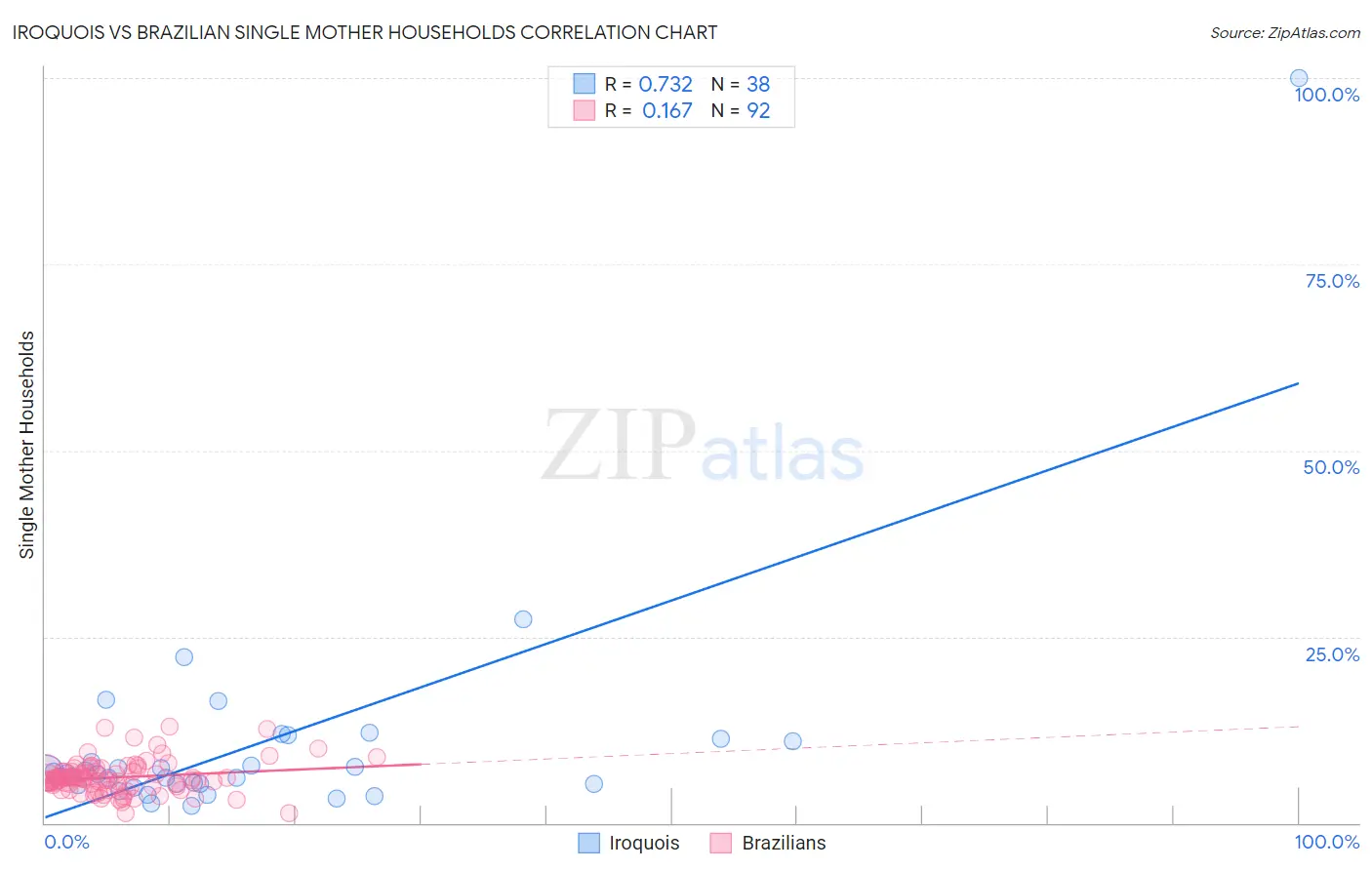 Iroquois vs Brazilian Single Mother Households