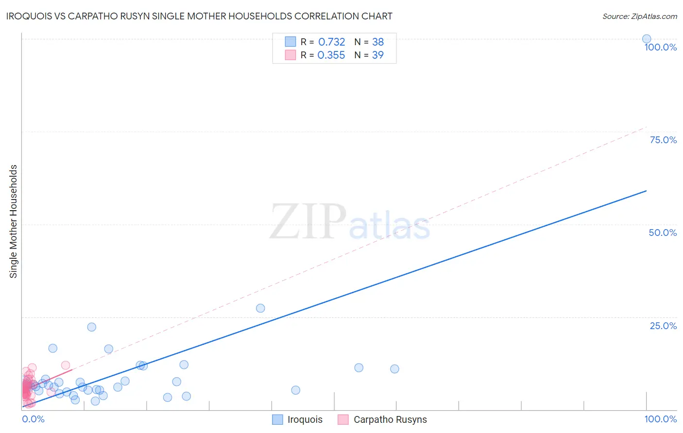 Iroquois vs Carpatho Rusyn Single Mother Households