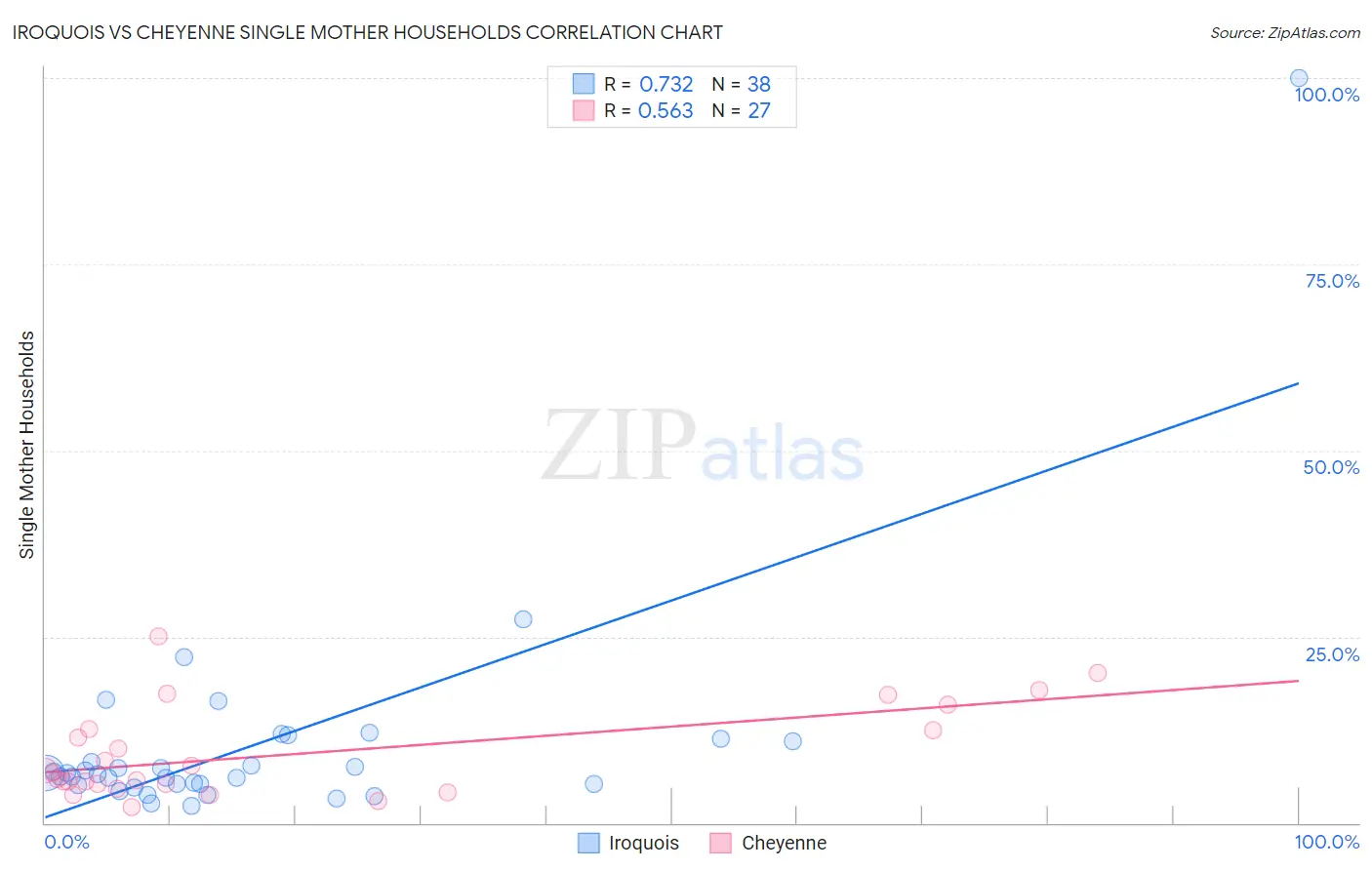 Iroquois vs Cheyenne Single Mother Households