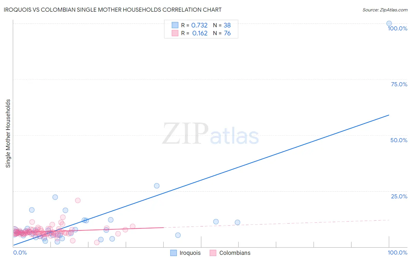 Iroquois vs Colombian Single Mother Households