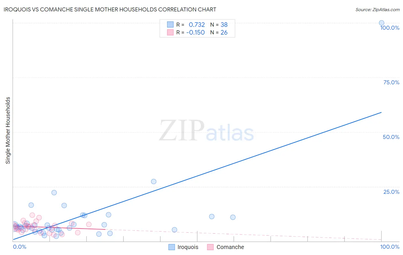 Iroquois vs Comanche Single Mother Households
