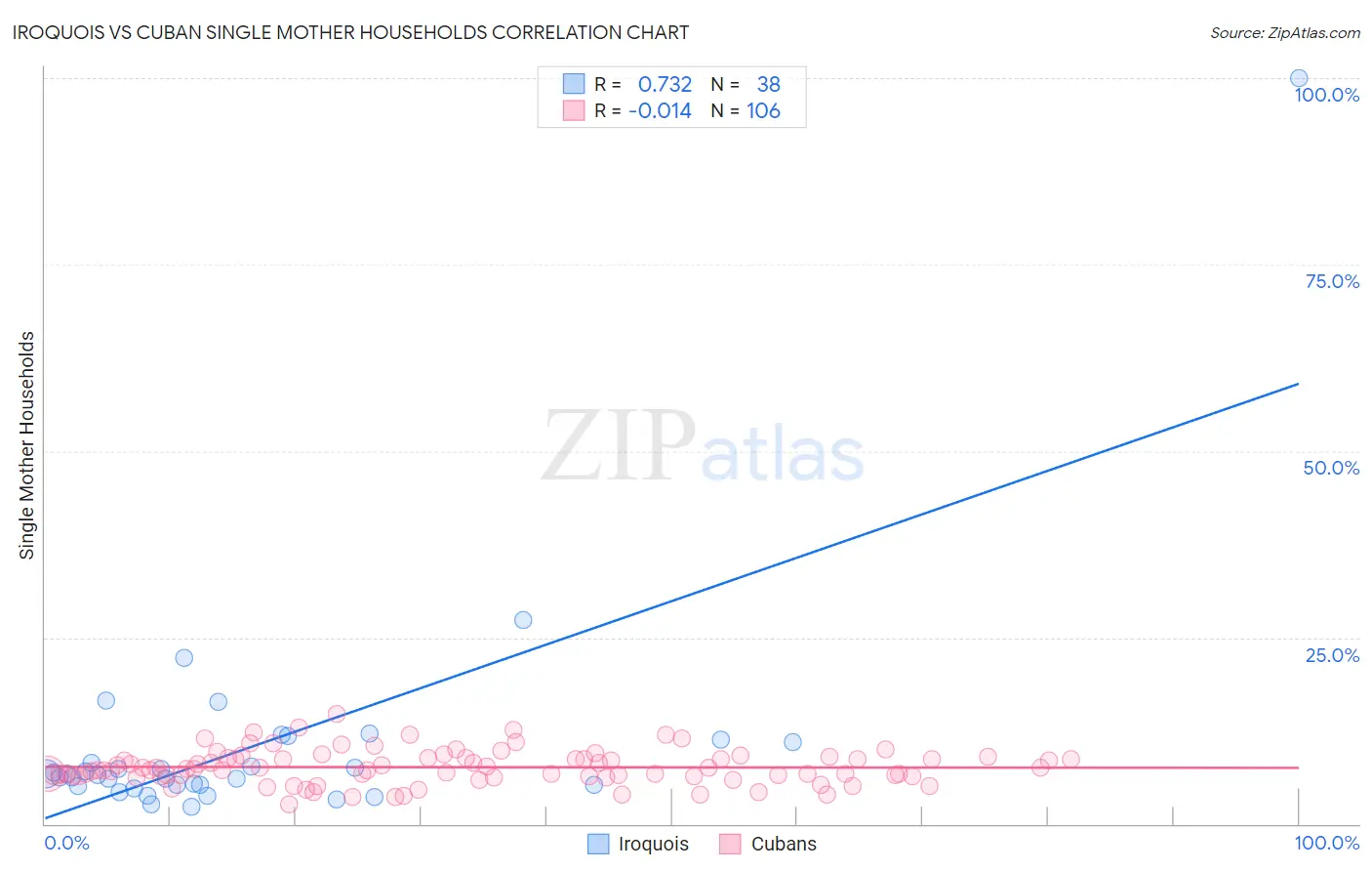 Iroquois vs Cuban Single Mother Households