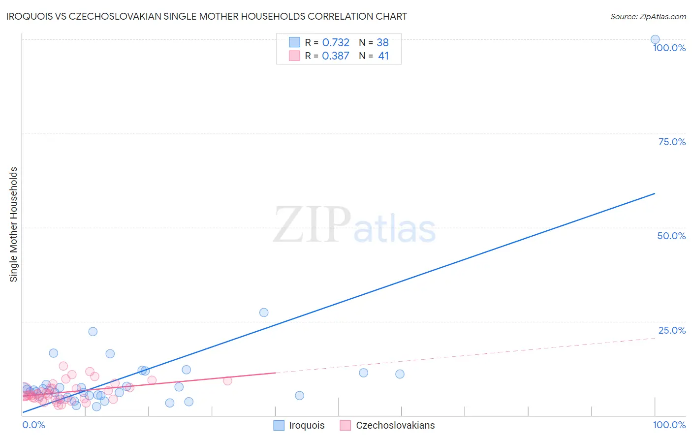 Iroquois vs Czechoslovakian Single Mother Households