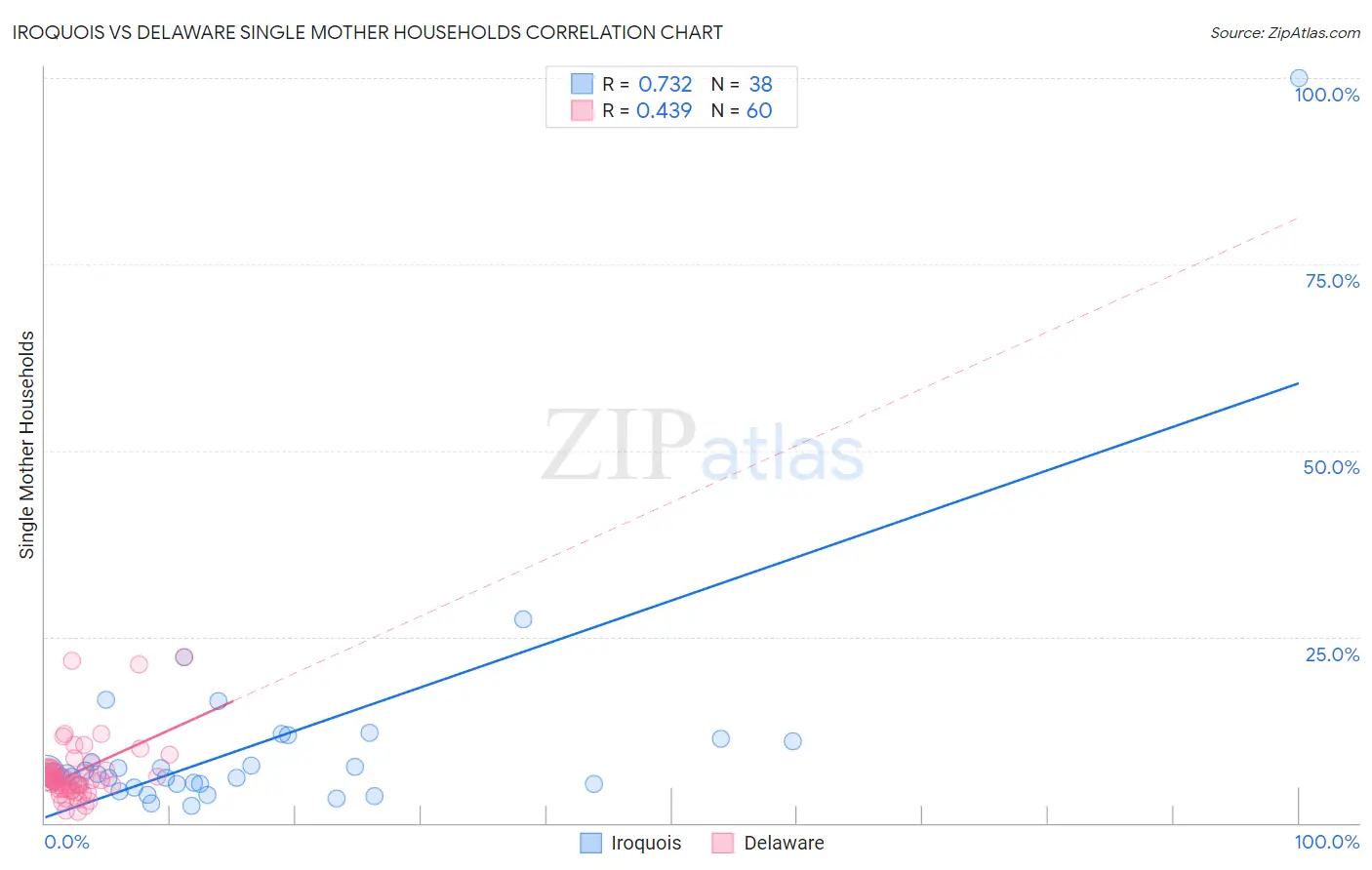 Iroquois vs Delaware Single Mother Households